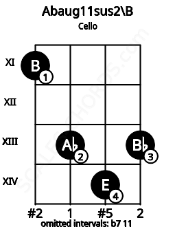 Fretboard image for the Abaug11sus2\B chord on cello frets: 11 13 14 13