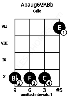 Fretboard image for the Abaug6\9\Bb chord on cello frets: 10 10 10 7