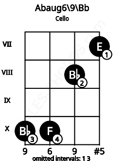 Fretboard image for the Abaug6\9\Bb chord on cello frets: 10 10 8 7