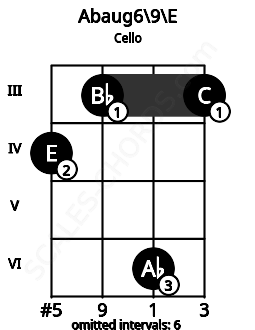 Fretboard image for the Abaug6\9\E chord on cello frets: 4 3 6 3
