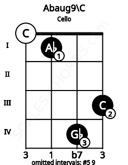 Fretboard image for the Abaug9\C chord on cello frets: 0 1 4 3
