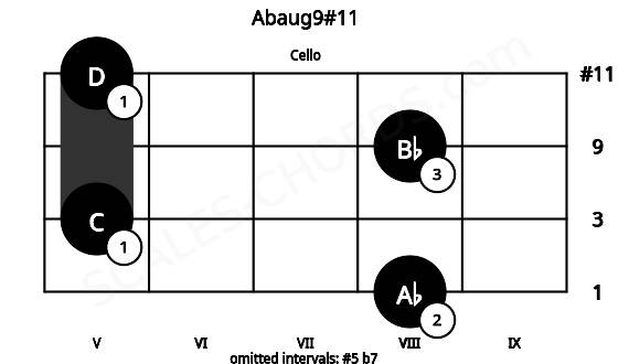 Fretboard image for the Abaug9#11 chord on cello frets: 8 5 8 5
