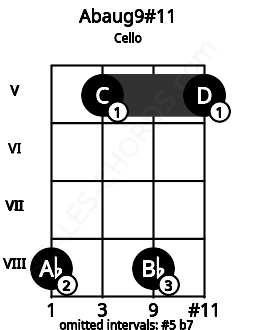 Fretboard image for the Abaug9#11 chord on cello frets: 8 5 8 5