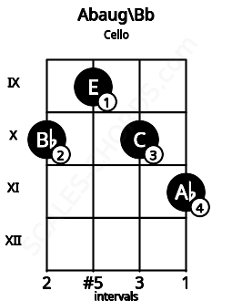 Fretboard image for the Abaug\Bb chord on cello frets: 10 9 10 11