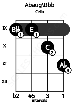 Fretboard image for the Abaug\Bbb chord on cello frets: 9 9 10 11
