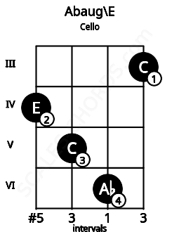 Fretboard image for the Abaug\E chord on cello frets: 4 5 6 3
