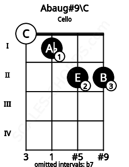 Fretboard image for the Abaug#9\C chord on cello frets: 0 1 2 2