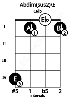 Fretboard image for the Abdim(sus2)\E chord on cello frets: 4 1 0 1