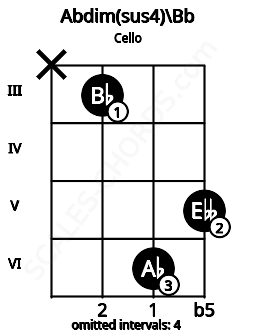Fretboard image for the Abdim(sus4)\A# chord on cello frets: x 3 6 5