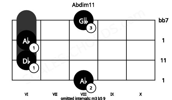 Fretboard image for the Abdim11 chord on cello frets: 8 6 6 8