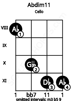Fretboard image for the Abdim11 chord on cello frets: 8 10 11 11