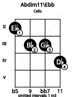 Fretboard image for the Abdim11\Ebb chord on cello frets: 2 3 3 4
