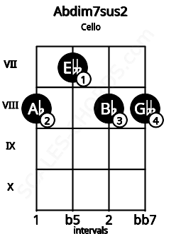 Fretboard image for the Abdim7sus2 chord on cello frets: 8 7 8 8
