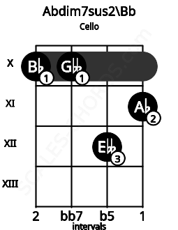 Fretboard image for the Abdim7sus2\Bb chord on cello frets: 10 10 12 11