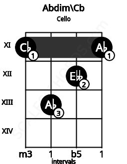 Fretboard image for the Abdim\Cb chord on cello frets: 11 13 12 11