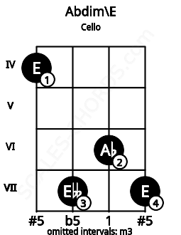 Fretboard image for the Abdim\E chord on cello frets: 4 7 6 7