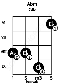 Fretboard image for the Abm chord on cello frets: 8 8 9 6