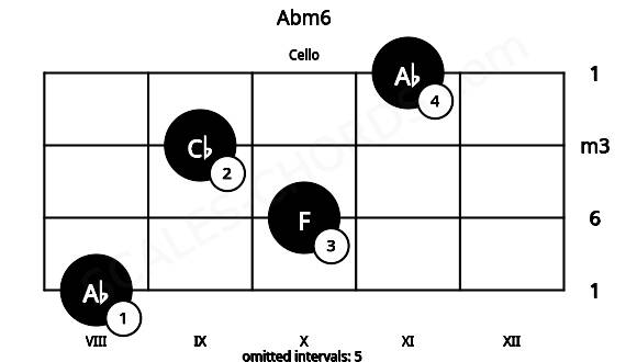 Fretboard image for the Abm6 chord on cello frets: 8 10 9 11