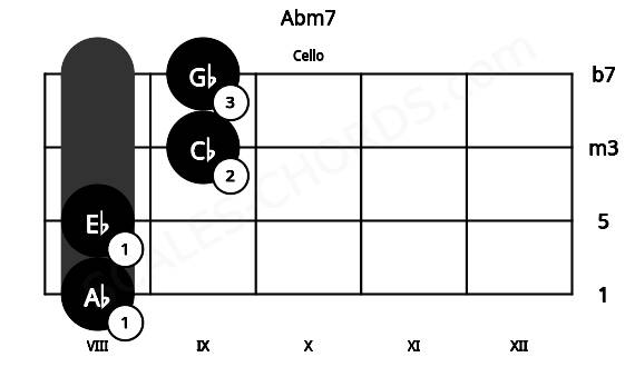 Fretboard image for the Abm7 chord on cello frets: 8 8 9 9