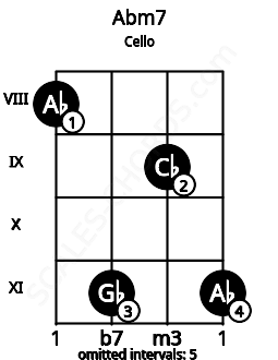 Fretboard image for the Abm7 chord on cello frets: 8 11 9 11