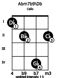 Fretboard image for the Abm7b9\Db chord on cello frets: 1 2 4 2