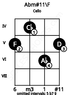 Fretboard image for the Abm#11\F chord on cello frets: 5 4 6 5