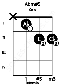 Fretboard image for the Abm#5 chord on cello frets: x 1 2 2