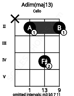 Fretboard image for the Adim(maj13) chord on cello frets: x 2 4 2