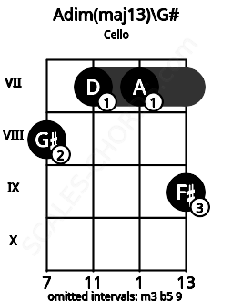 Fretboard image for the Adim(maj13)\G# chord on cello frets: 8 7 7 9