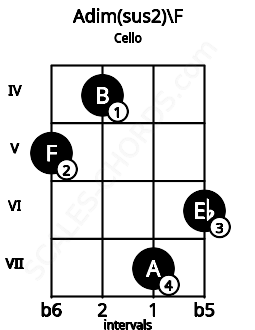 Fretboard image for the Adim(sus2)\F chord on cello frets: 5 4 7 6