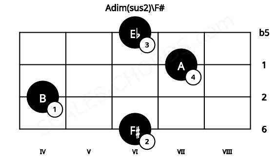 Fretboard image for the Adim(sus2)\F# chord on cello frets: 6 4 7 6