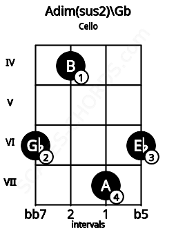 Fretboard image for the Adim(sus2)\Gb chord on cello frets: 6 4 7 6