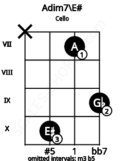 Fretboard image for the Adim7\E# chord on cello frets: x 10 7 9