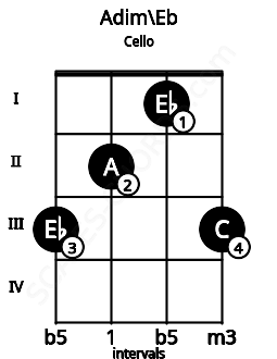 Fretboard image for the Adim\Eb chord on cello frets: 3 2 1 3