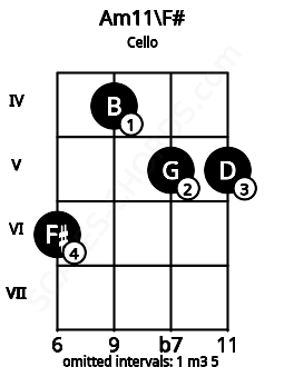 Fretboard image for the Am11\F# chord on cello frets: 6 4 5 5
