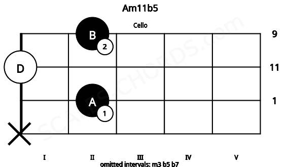Fretboard image for the Am11b5 chord on cello frets: x 2 0 2