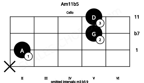 Fretboard image for the Am11b5 chord on cello frets: x 2 5 5