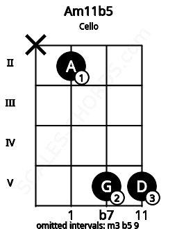 Fretboard image for the Am11b5 chord on cello frets: x 2 5 5