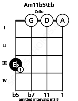 Fretboard image for the Am11b5\Eb chord on cello frets: 3 0 0 0