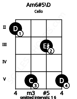Fretboard image for the Am6#5\D chord on cello frets: 2 5 3 5