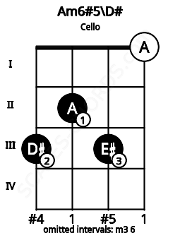 Fretboard image for the Am6#5\D# chord on cello frets: 3 2 3 0