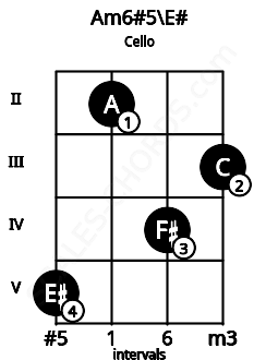 Fretboard image for the Am6#5\E# chord on cello frets: 5 2 4 3