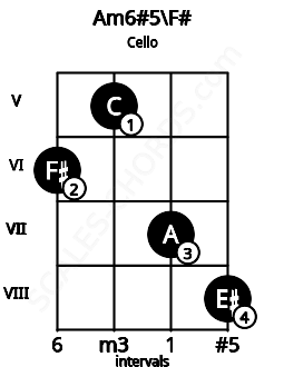 Fretboard image for the Am6#5\F# chord on cello frets: 6 5 7 8