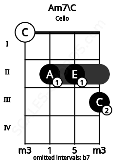 Fretboard image for the Am7\C chord on cello frets: 0 2 2 3