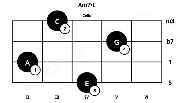 Fretboard image for the Am7\E chord on cello frets: 4 2 5 3