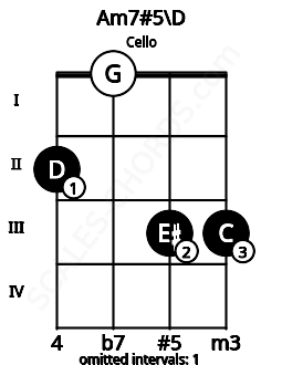 Fretboard image for the Am7#5\D chord on cello frets: 2 0 3 3
