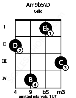 Fretboard image for the Am9b5\D chord on cello frets: 2 4 1 3
