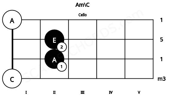 Fretboard image for the Am\C chord on cello frets: 0 2 2 0