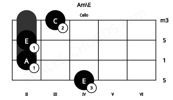 Fretboard image for the Am\E chord on cello frets: 4 2 2 3