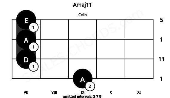 Fretboard image for the Amaj11 chord on cello frets: 9 7 7 7